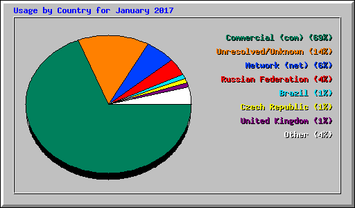 Usage by Country for January 2017