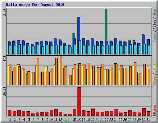 Daily usage for August 2016