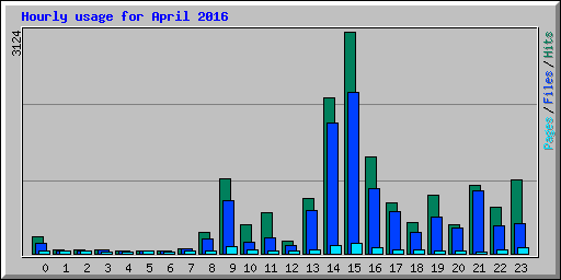 Hourly usage for April 2016