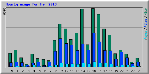 Hourly usage for May 2016