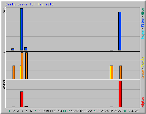 Daily usage for May 2016
