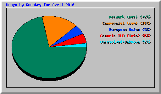 Usage by Country for April 2016