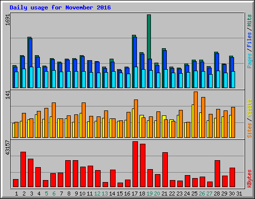 Daily usage for November 2016