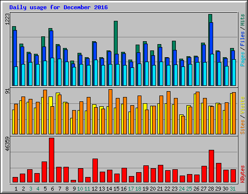 Daily usage for December 2016