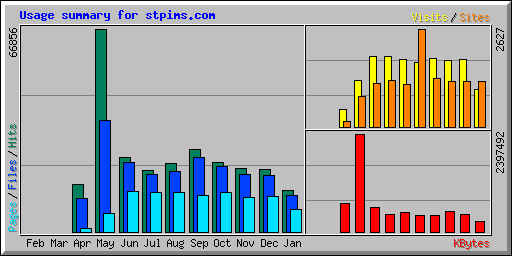 Usage summary for stpims.com